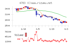 ＮＣＤチャート
