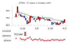 ＧＭＯインターネットチャート