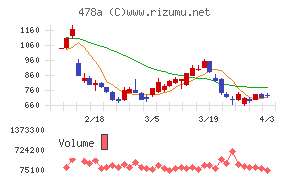 フツパーチャート