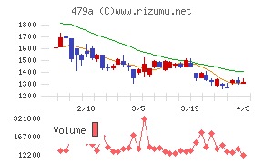 ＰＲＯＮＩチャート