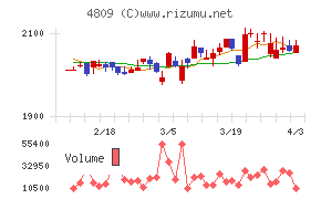 パラカチャート