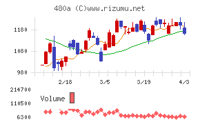 リブ・コンサルティングチャート