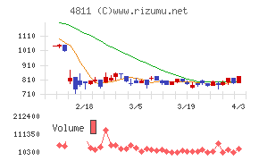 ドリーム・アーツチャート