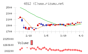 電通総研チャート