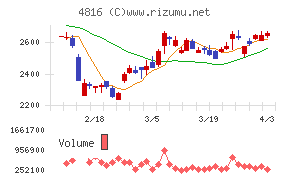 東映アニメーションチャート