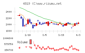 デジタルガレージチャート