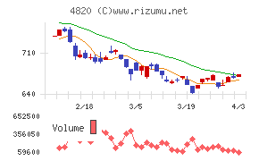 ＥＭシステムズチャート