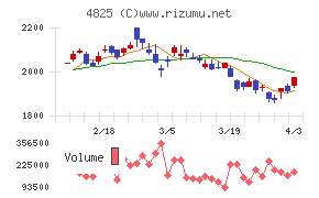 ウェザーニューズチャート