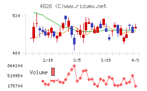 ＣＩＪチャート
