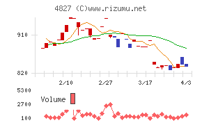 ビジネス・ワンホールディングスチャート