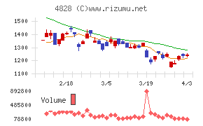 ビジネスエンジニアリングチャート