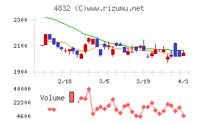 ＪＦＥシステムズチャート
