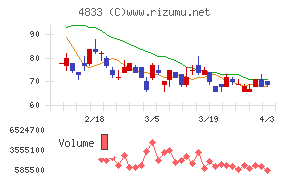 Def consultingチャート