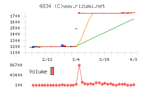 キャリアバンクチャート