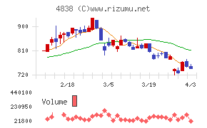 スペースシャワーSKIYAKIホールディングスチャート