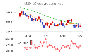 ＷＯＷＯＷチャート