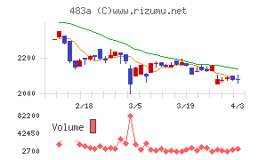 テラテクノロジーチャート
