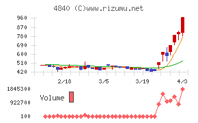トライアイズチャート