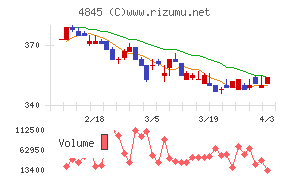 スカラチャート