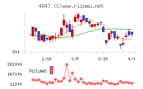 インテリジェント　ウェイブチャート