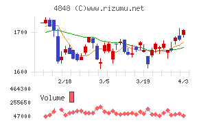 フルキャストホールディングスチャート