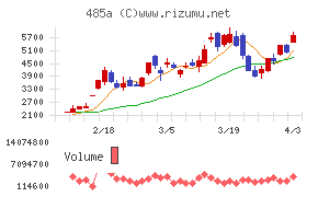 パワーエックスチャート