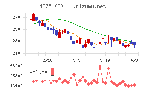 メディシノバチャート