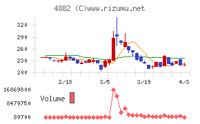 ペルセウスプロテオミクスチャート