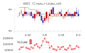 モダリスチャート