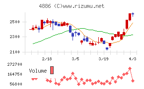 あすか製薬ホールディングスチャート