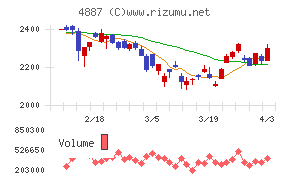 サワイグループホールディングスチャート