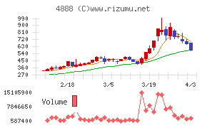 ステラファーマチャート
