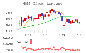 レナサイエンスチャート