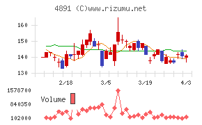 ティムスチャート