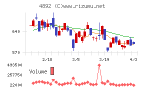 サイフューズチャート