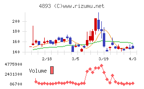ノイルイミューン・バイオテックチャート