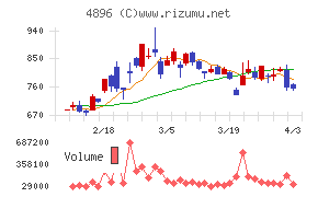 ケイファーマチャート