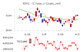 富士フイルムホールディングスチャート