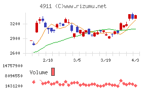 資生堂チャート