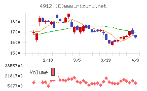ライオンチャート