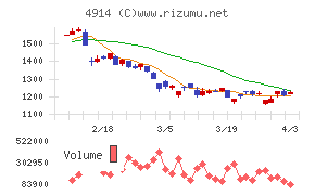 高砂香料工業チャート