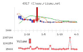 マンダムチャート