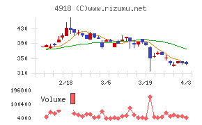 アイビー化粧品チャート
