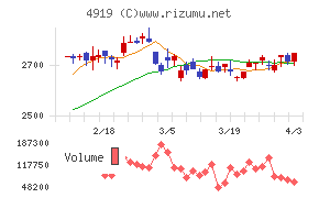 ミルボンチャート