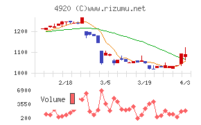 日本色材工業研究所チャート