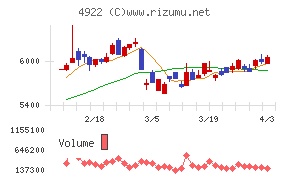 コーセーホールディングスチャート