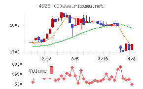 ハーバー研究所チャート