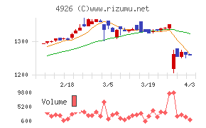 シーボンチャート