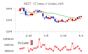 ポーラ・オルビスホールディングスチャート