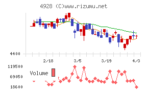 ノエビアホールディングスチャート